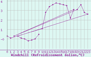 Courbe du refroidissement olien pour Weiden