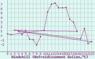 Courbe du refroidissement olien pour Ble / Mulhouse (68)