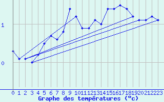 Courbe de tempratures pour Belm