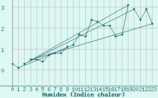 Courbe de l'humidex pour Pori Tahkoluoto