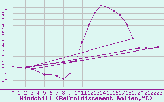 Courbe du refroidissement olien pour Blois-l