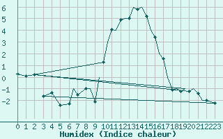 Courbe de l'humidex pour Bournemouth (UK)