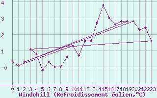 Courbe du refroidissement olien pour Weybourne