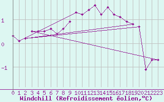 Courbe du refroidissement olien pour Sletterhage 