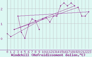 Courbe du refroidissement olien pour Seichamps (54)