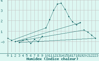 Courbe de l'humidex pour Holbeach