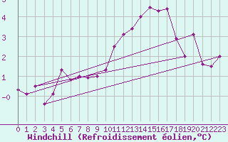 Courbe du refroidissement olien pour Charleroi (Be)