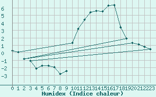 Courbe de l'humidex pour Pau (64)