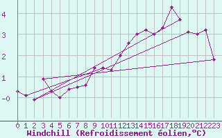 Courbe du refroidissement olien pour Leign-les-Bois (86)