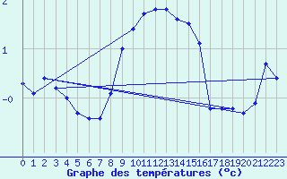 Courbe de tempratures pour Gotska Sandoen