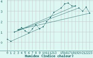 Courbe de l'humidex pour Goettingen