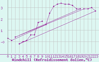 Courbe du refroidissement olien pour Tour-en-Sologne (41)