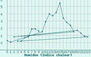 Courbe de l'humidex pour Naut Aran, Arties