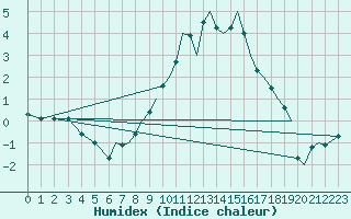 Courbe de l'humidex pour Bournemouth (UK)