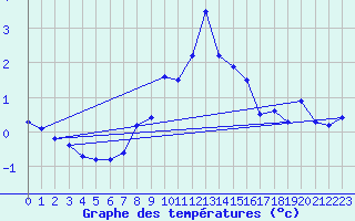 Courbe de tempratures pour Les Diablerets