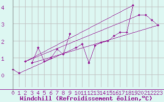 Courbe du refroidissement olien pour Charlwood