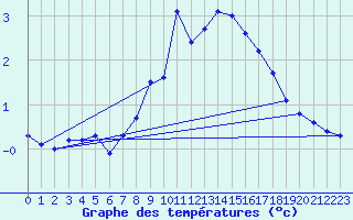 Courbe de tempratures pour Windischgarsten