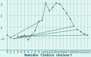 Courbe de l'humidex pour Windischgarsten