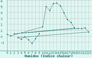 Courbe de l'humidex pour Scuol