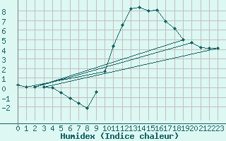 Courbe de l'humidex pour Melun (77)