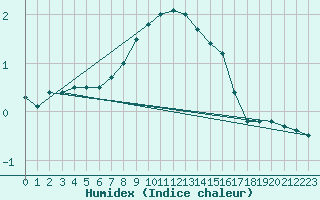 Courbe de l'humidex pour Liepaja