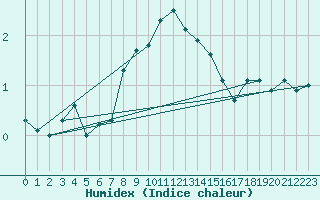 Courbe de l'humidex pour Kihnu