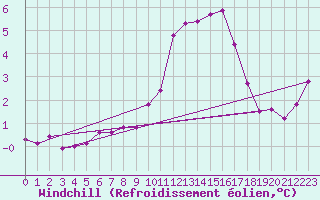 Courbe du refroidissement olien pour Machrihanish