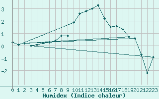 Courbe de l'humidex pour Luzern