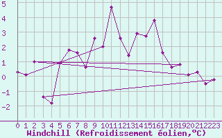 Courbe du refroidissement olien pour Kufstein
