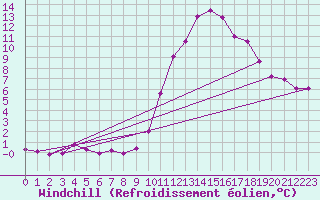 Courbe du refroidissement olien pour Potes / Torre del Infantado (Esp)