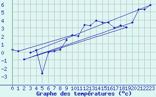 Courbe de tempratures pour Grand Saint Bernard (Sw)
