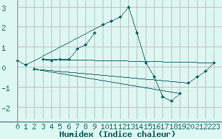 Courbe de l'humidex pour Varkaus Kosulanniemi