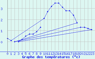 Courbe de tempratures pour Pfullendorf