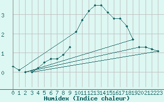 Courbe de l'humidex pour Pfullendorf