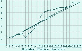 Courbe de l'humidex pour Colmar (68)
