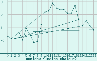 Courbe de l'humidex pour Oravita