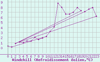 Courbe du refroidissement olien pour Sletterhage 