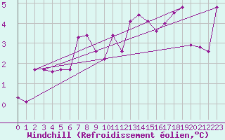 Courbe du refroidissement olien pour Mehamn