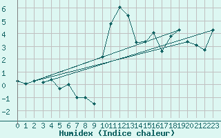 Courbe de l'humidex pour Grand Saint Bernard (Sw)