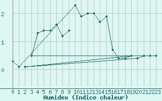 Courbe de l'humidex pour Kemionsaari Kemio Kk