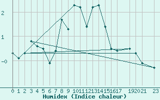 Courbe de l'humidex pour Envalira (And)