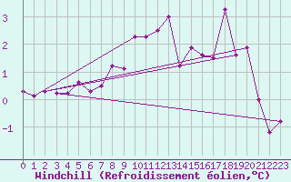 Courbe du refroidissement olien pour Helligvaer Ii
