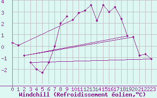 Courbe du refroidissement olien pour Siedlce