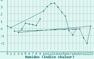 Courbe de l'humidex pour Gladhammar