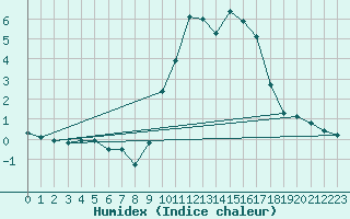 Courbe de l'humidex pour Toussus-le-Noble (78)