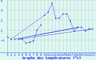Courbe de tempratures pour Harburg