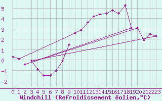 Courbe du refroidissement olien pour Crosby
