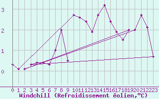 Courbe du refroidissement olien pour Altdorf