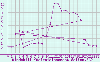 Courbe du refroidissement olien pour Hoernli
