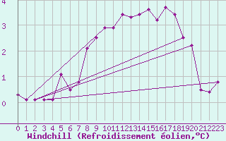 Courbe du refroidissement olien pour Melsom